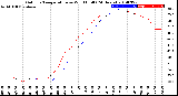 Milwaukee Weather Outdoor Temperature<br>vs Wind Chill<br>(24 Hours)