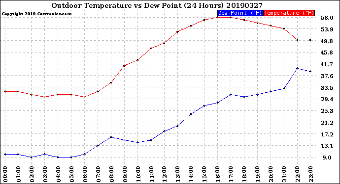 Milwaukee Weather Outdoor Temperature<br>vs Dew Point<br>(24 Hours)