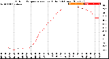 Milwaukee Weather Outdoor Temperature<br>vs Heat Index<br>(24 Hours)