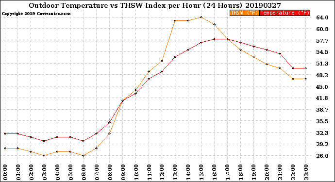 Milwaukee Weather Outdoor Temperature<br>vs THSW Index<br>per Hour<br>(24 Hours)