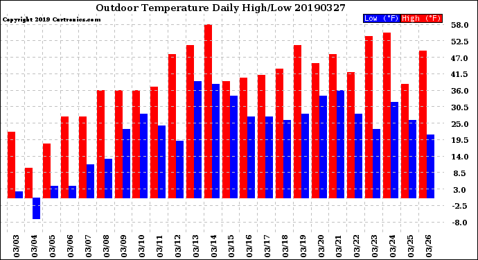 Milwaukee Weather Outdoor Temperature<br>Daily High/Low