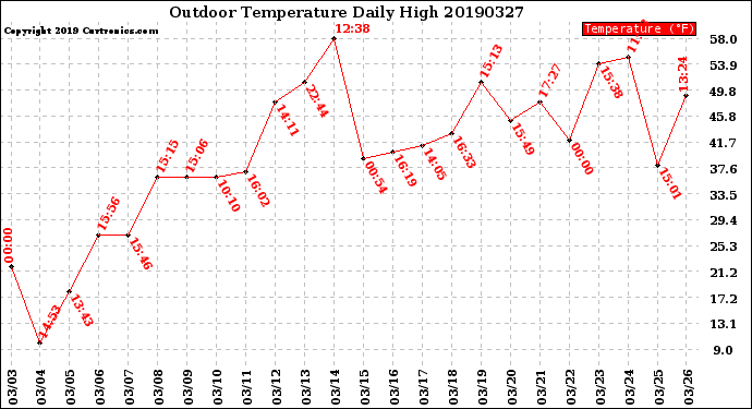 Milwaukee Weather Outdoor Temperature<br>Daily High