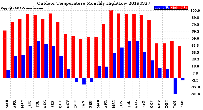 Milwaukee Weather Outdoor Temperature<br>Monthly High/Low