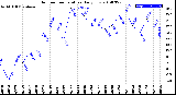 Milwaukee Weather Outdoor Temperature<br>Daily Low