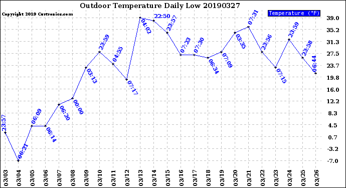 Milwaukee Weather Outdoor Temperature<br>Daily Low