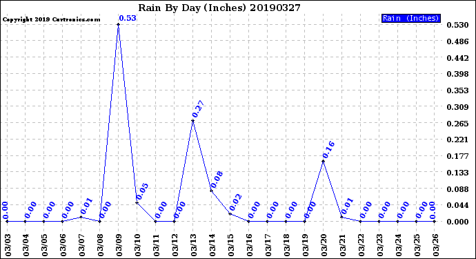 Milwaukee Weather Rain<br>By Day<br>(Inches)