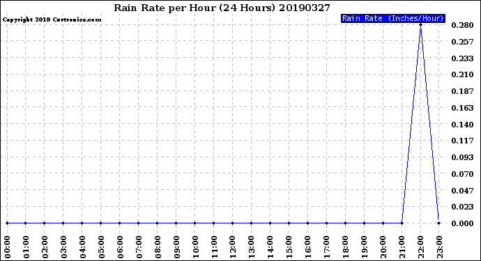 Milwaukee Weather Rain Rate<br>per Hour<br>(24 Hours)