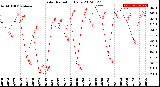 Milwaukee Weather Solar Radiation<br>Daily