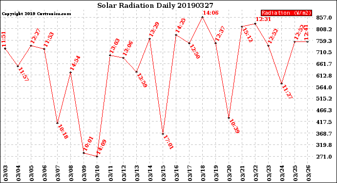 Milwaukee Weather Solar Radiation<br>Daily