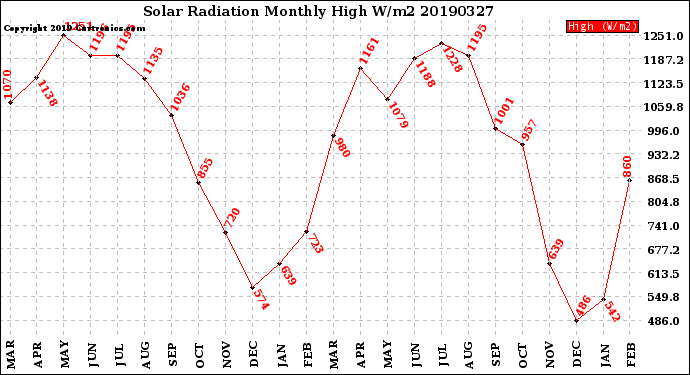 Milwaukee Weather Solar Radiation<br>Monthly High W/m2