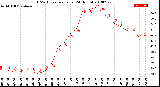 Milwaukee Weather THSW Index<br>per Hour<br>(24 Hours)