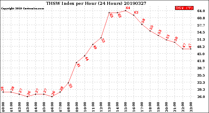 Milwaukee Weather THSW Index<br>per Hour<br>(24 Hours)