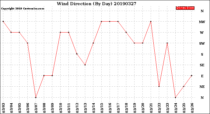 Milwaukee Weather Wind Direction<br>(By Day)