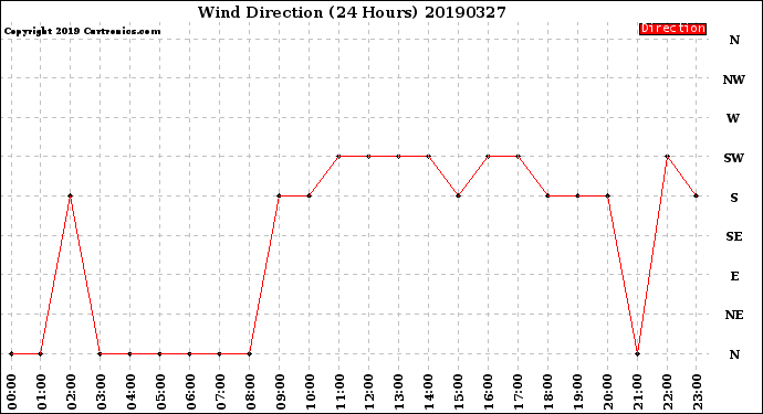 Milwaukee Weather Wind Direction<br>(24 Hours)