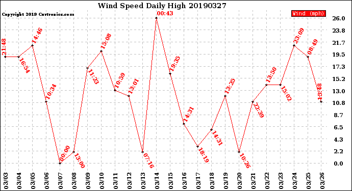 Milwaukee Weather Wind Speed<br>Daily High