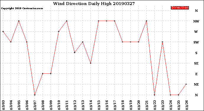 Milwaukee Weather Wind Direction<br>Daily High