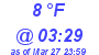 Milwaukee Weather Dewpoint High Low Today