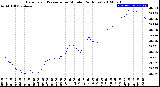 Milwaukee Weather Barometric Pressure<br>per Minute<br>(24 Hours)