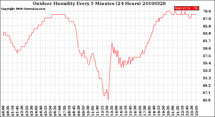 Milwaukee Weather Outdoor Humidity<br>Every 5 Minutes<br>(24 Hours)