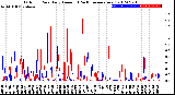 Milwaukee Weather Outdoor Rain<br>Daily Amount<br>(Past/Previous Year)