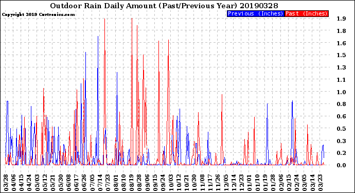 Milwaukee Weather Outdoor Rain<br>Daily Amount<br>(Past/Previous Year)