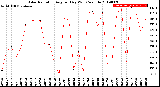 Milwaukee Weather Solar Radiation<br>Avg per Day W/m2/minute