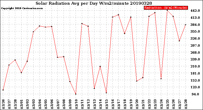 Milwaukee Weather Solar Radiation<br>Avg per Day W/m2/minute