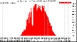 Milwaukee Weather Solar Radiation<br>per Minute<br>(24 Hours)