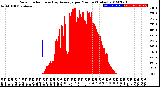 Milwaukee Weather Solar Radiation<br>& Day Average<br>per Minute<br>(Today)