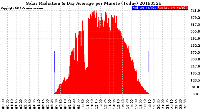 Milwaukee Weather Solar Radiation<br>& Day Average<br>per Minute<br>(Today)