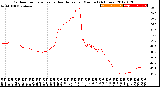 Milwaukee Weather Outdoor Temperature<br>vs Heat Index<br>per Minute<br>(24 Hours)