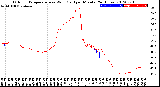 Milwaukee Weather Outdoor Temperature<br>vs Wind Chill<br>per Minute<br>(24 Hours)