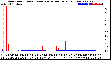 Milwaukee Weather Wind Speed<br>Actual and Average<br>by Minute<br>(24 Hours) (New)