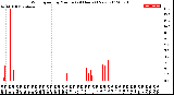 Milwaukee Weather Wind Speed<br>by Minute<br>(24 Hours) (New)