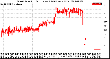 Milwaukee Weather Wind Direction<br>Normalized<br>(24 Hours) (Old)