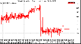 Milwaukee Weather Wind Direction<br>(24 Hours) (Raw)