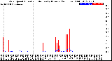 Milwaukee Weather Wind Speed<br>Actual and Median<br>by Minute<br>(24 Hours) (Old)