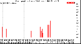 Milwaukee Weather Wind Speed<br>by Minute<br>(24 Hours) (Old)