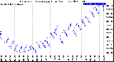 Milwaukee Weather Barometric Pressure<br>per Hour<br>(24 Hours)