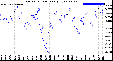 Milwaukee Weather Barometric Pressure<br>Daily High