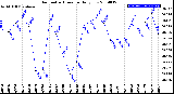 Milwaukee Weather Barometric Pressure<br>Daily Low