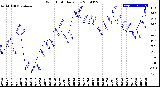 Milwaukee Weather Wind Chill<br>Daily Low