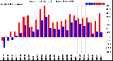 Milwaukee Weather Dew Point<br>Daily High/Low