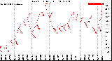 Milwaukee Weather Dew Point<br>Daily High