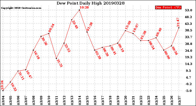 Milwaukee Weather Dew Point<br>Daily High