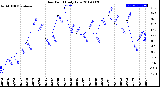 Milwaukee Weather Dew Point<br>Daily Low