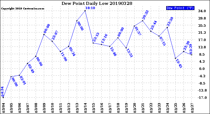 Milwaukee Weather Dew Point<br>Daily Low