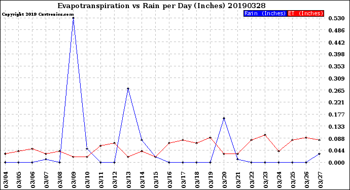 Milwaukee Weather Evapotranspiration<br>vs Rain per Day<br>(Inches)