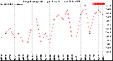 Milwaukee Weather Evapotranspiration<br>per Day (Inches)