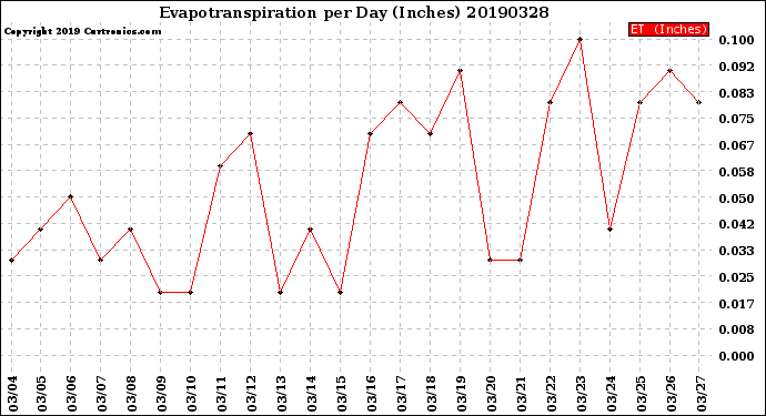 Milwaukee Weather Evapotranspiration<br>per Day (Inches)